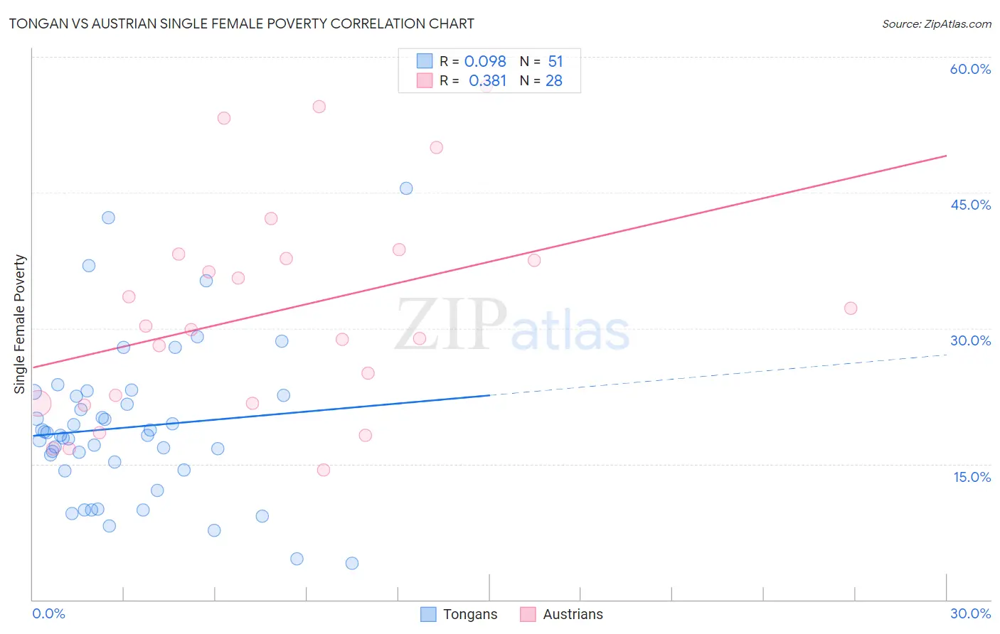 Tongan vs Austrian Single Female Poverty