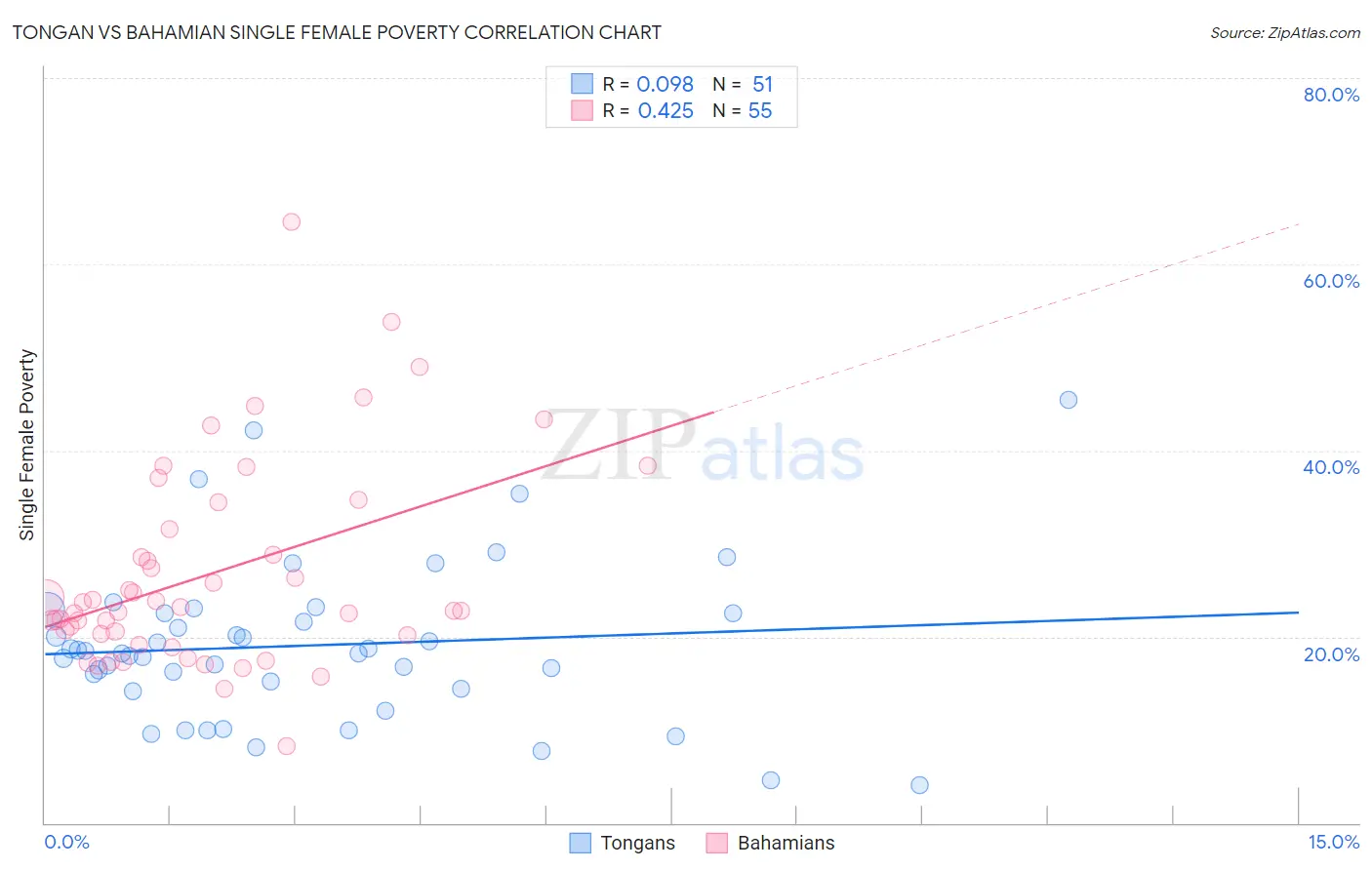 Tongan vs Bahamian Single Female Poverty