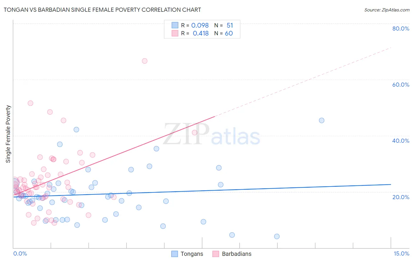 Tongan vs Barbadian Single Female Poverty