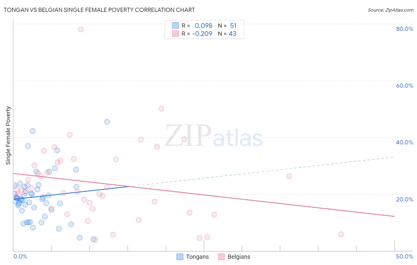 Tongan vs Belgian Single Female Poverty