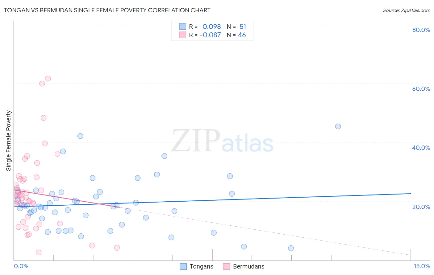 Tongan vs Bermudan Single Female Poverty