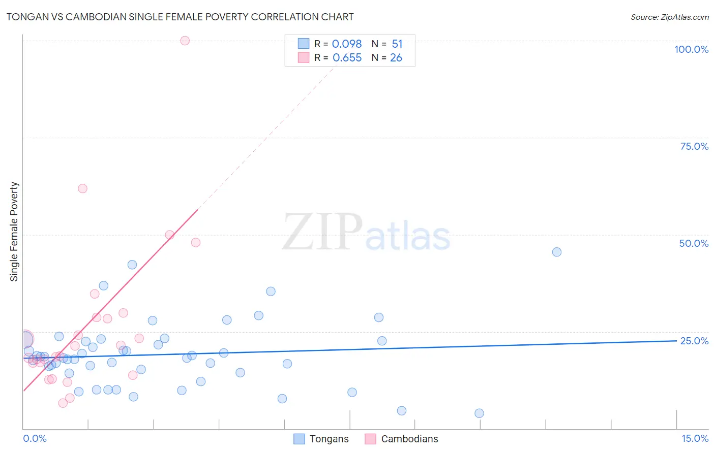 Tongan vs Cambodian Single Female Poverty