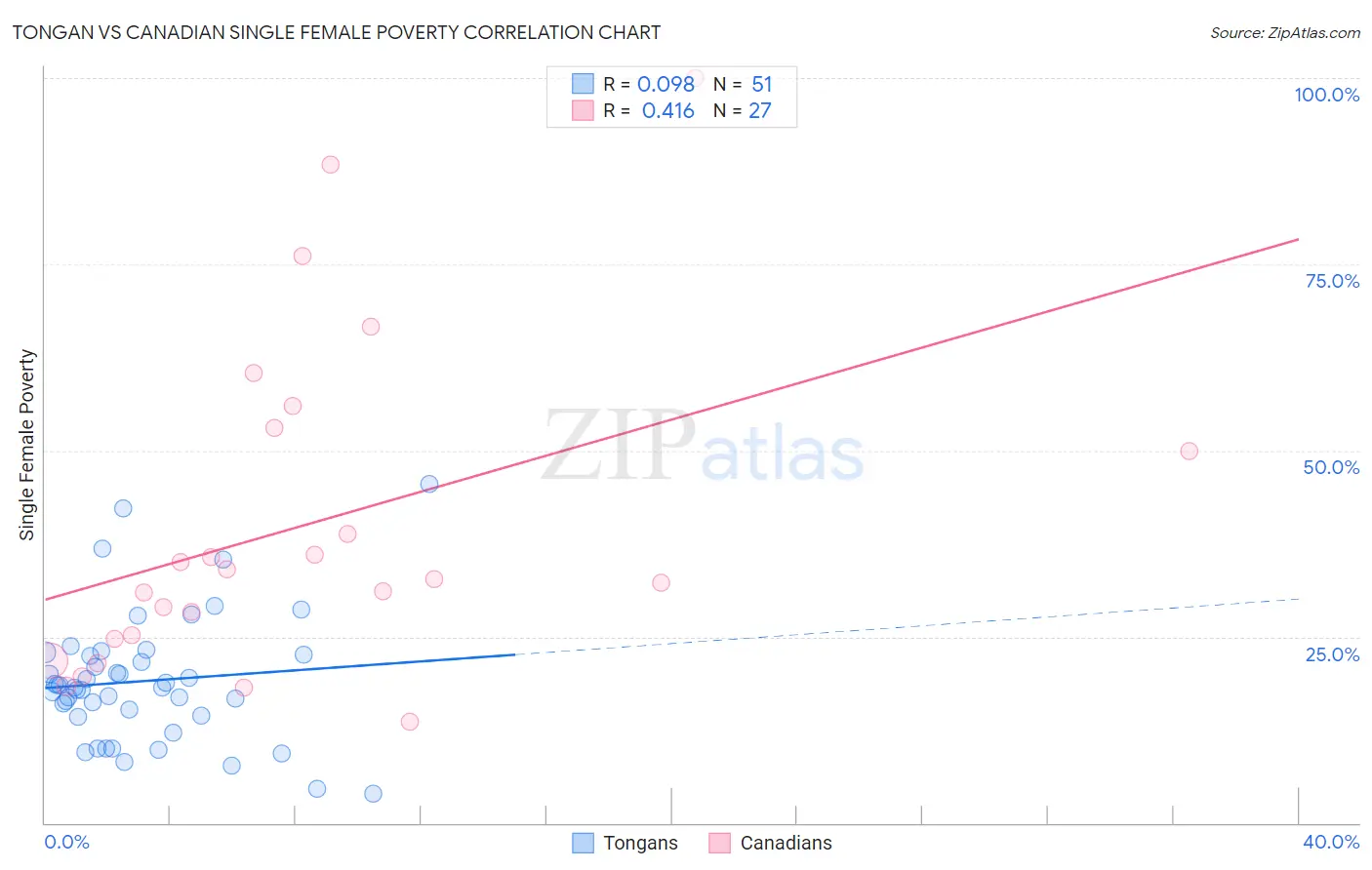 Tongan vs Canadian Single Female Poverty