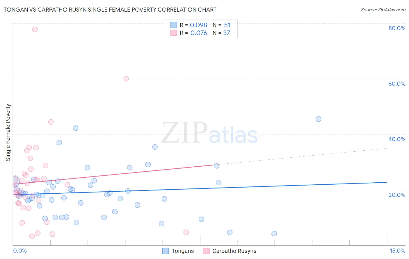 Tongan vs Carpatho Rusyn Single Female Poverty