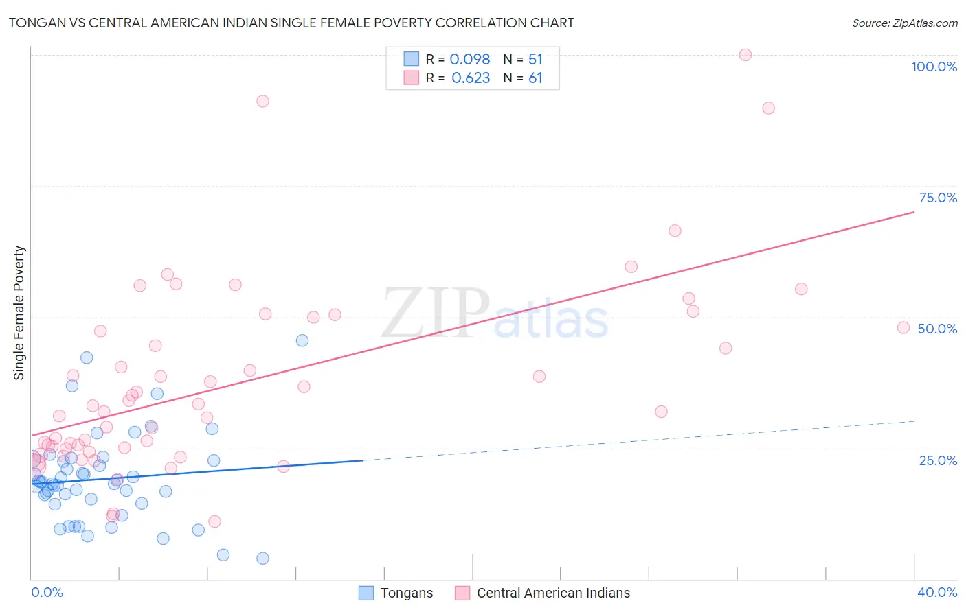 Tongan vs Central American Indian Single Female Poverty