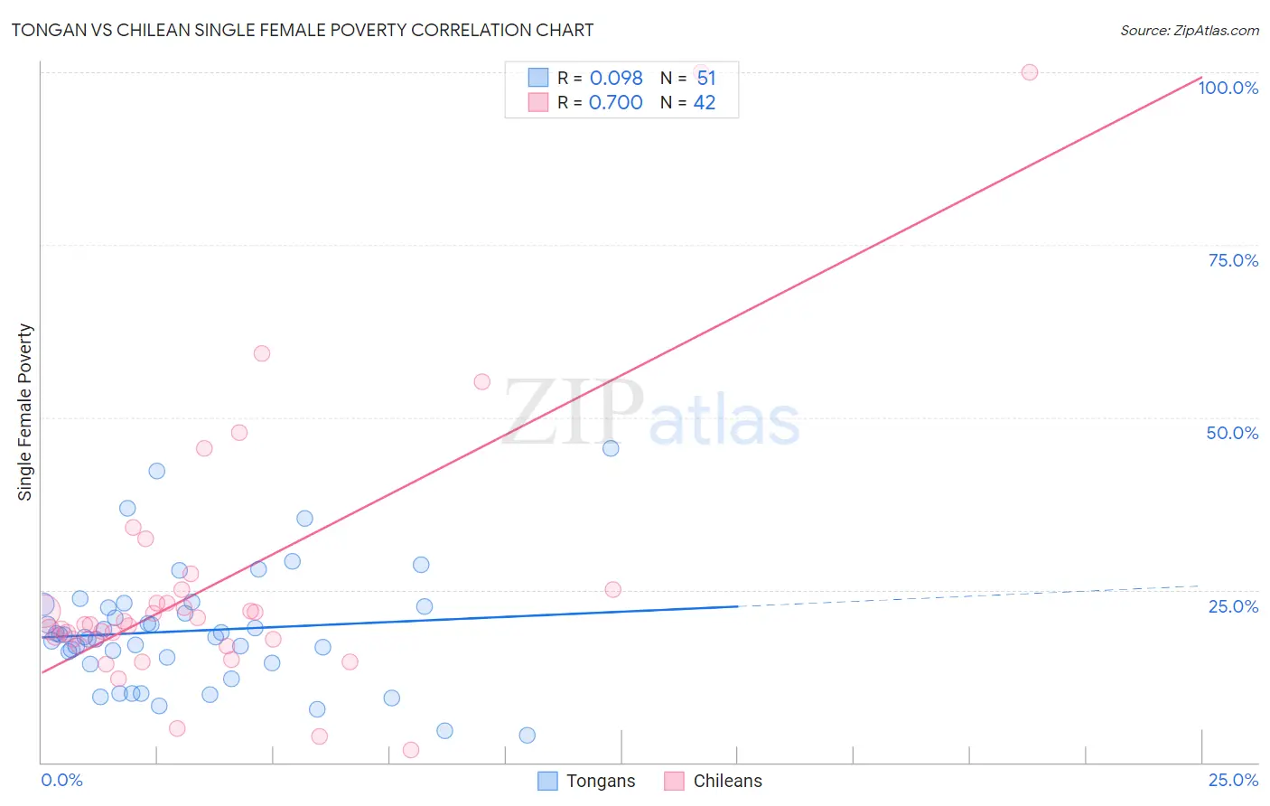 Tongan vs Chilean Single Female Poverty