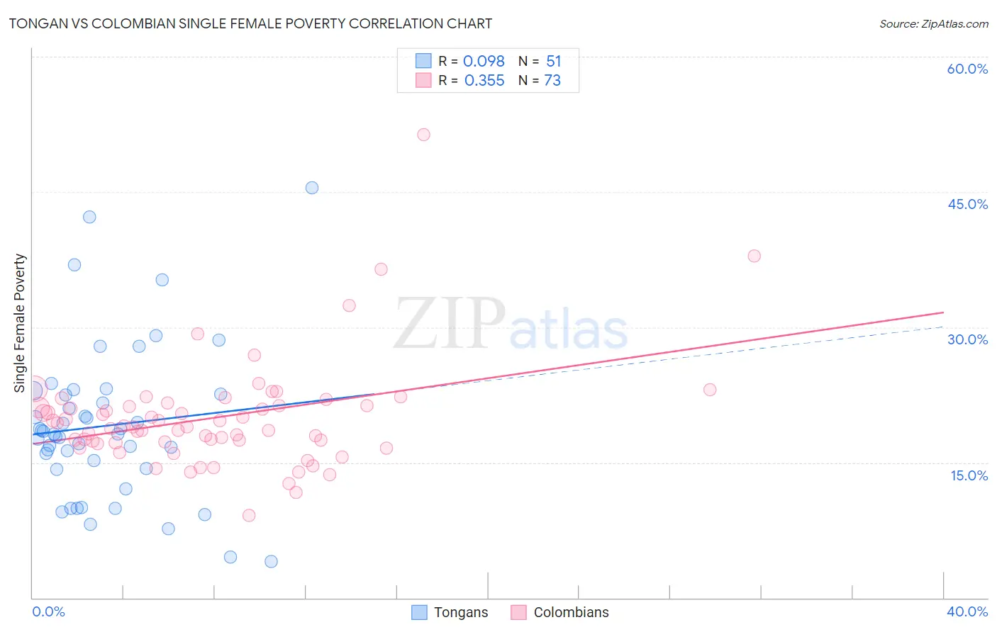 Tongan vs Colombian Single Female Poverty