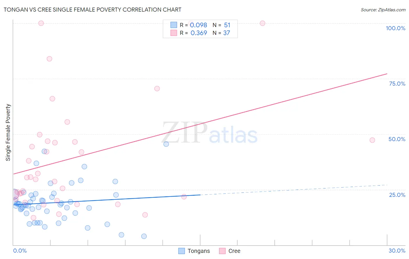 Tongan vs Cree Single Female Poverty
