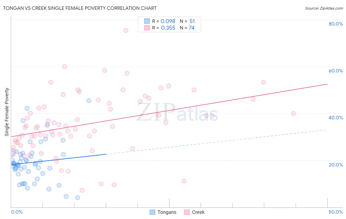 Tongan vs Creek Single Female Poverty