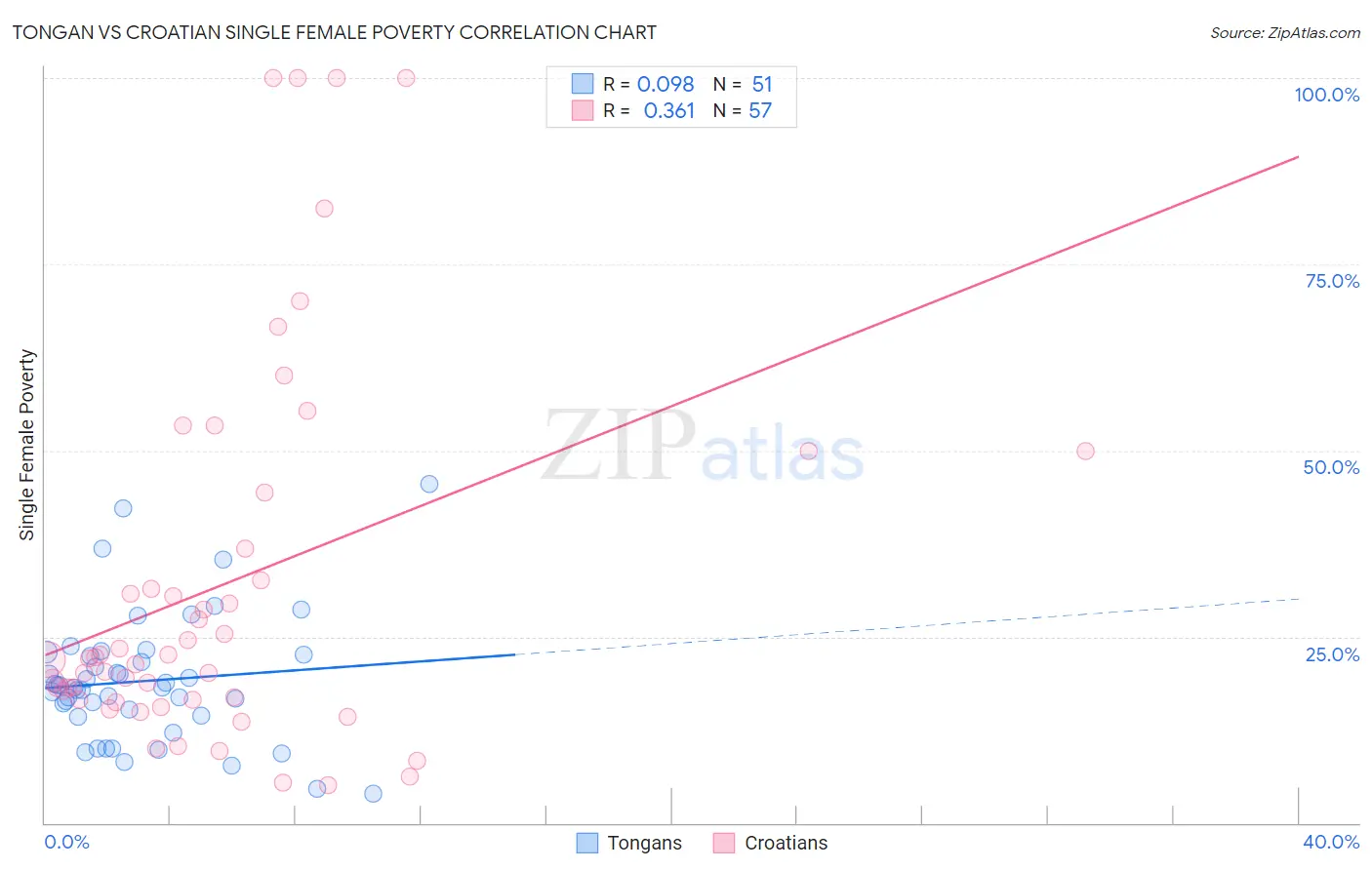 Tongan vs Croatian Single Female Poverty