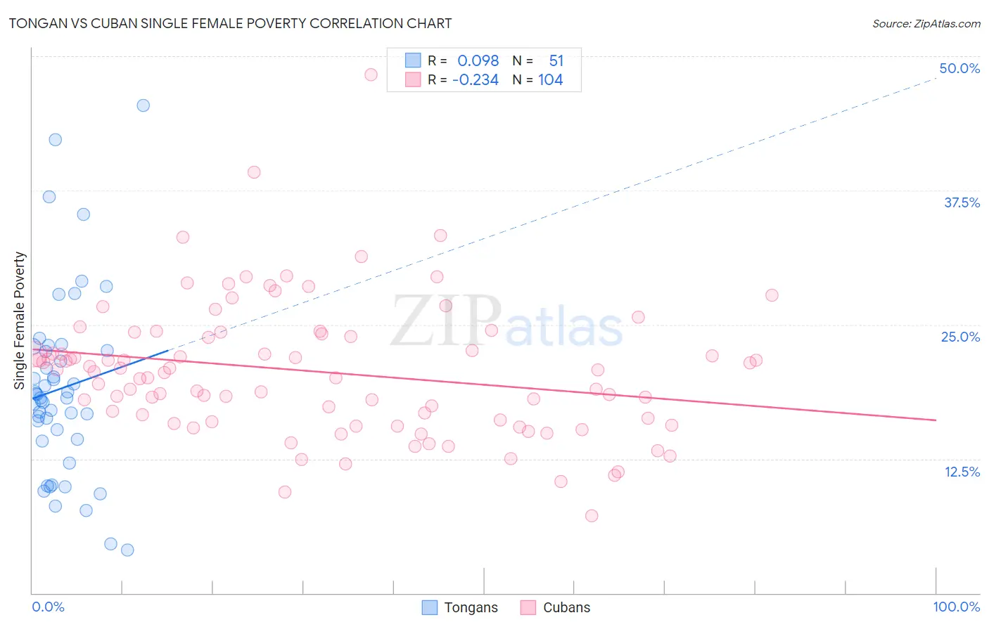 Tongan vs Cuban Single Female Poverty