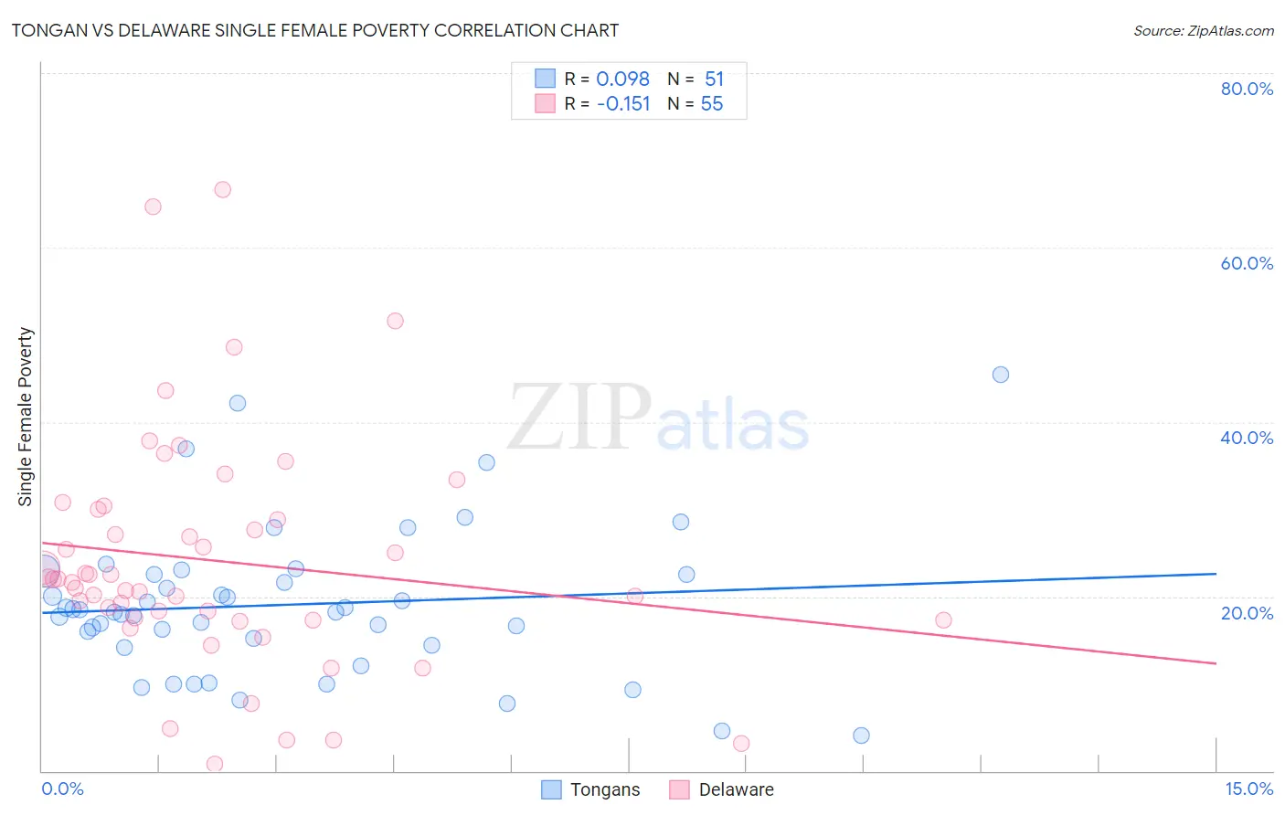 Tongan vs Delaware Single Female Poverty