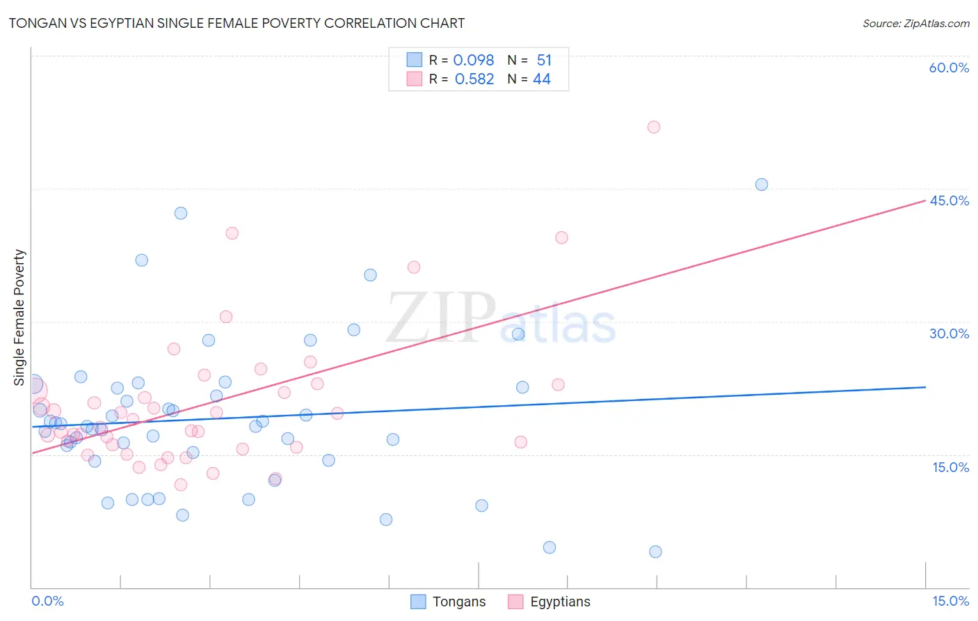 Tongan vs Egyptian Single Female Poverty