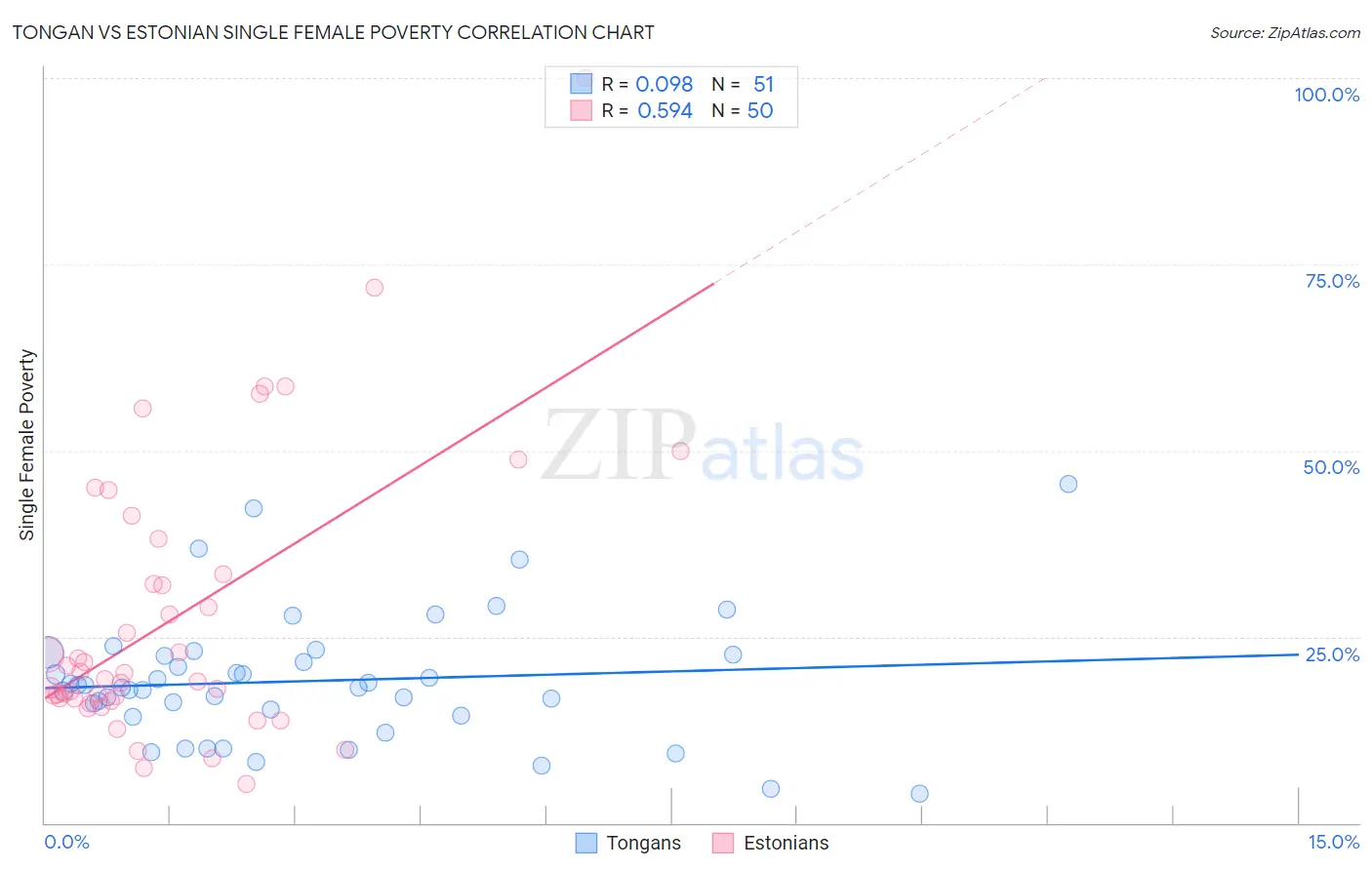 Tongan vs Estonian Single Female Poverty