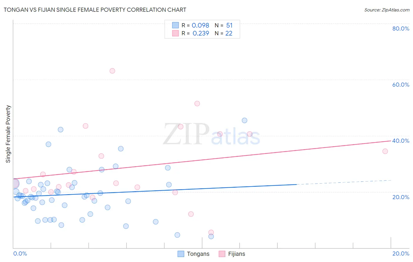 Tongan vs Fijian Single Female Poverty