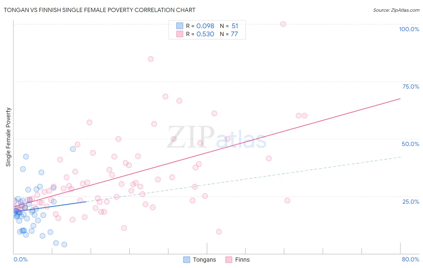 Tongan vs Finnish Single Female Poverty