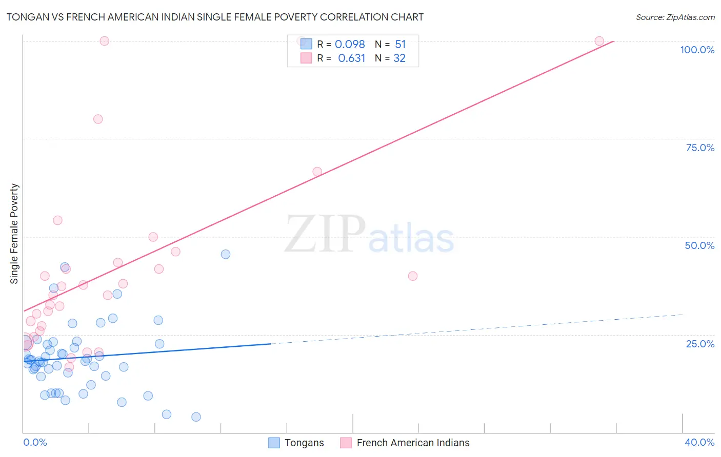 Tongan vs French American Indian Single Female Poverty