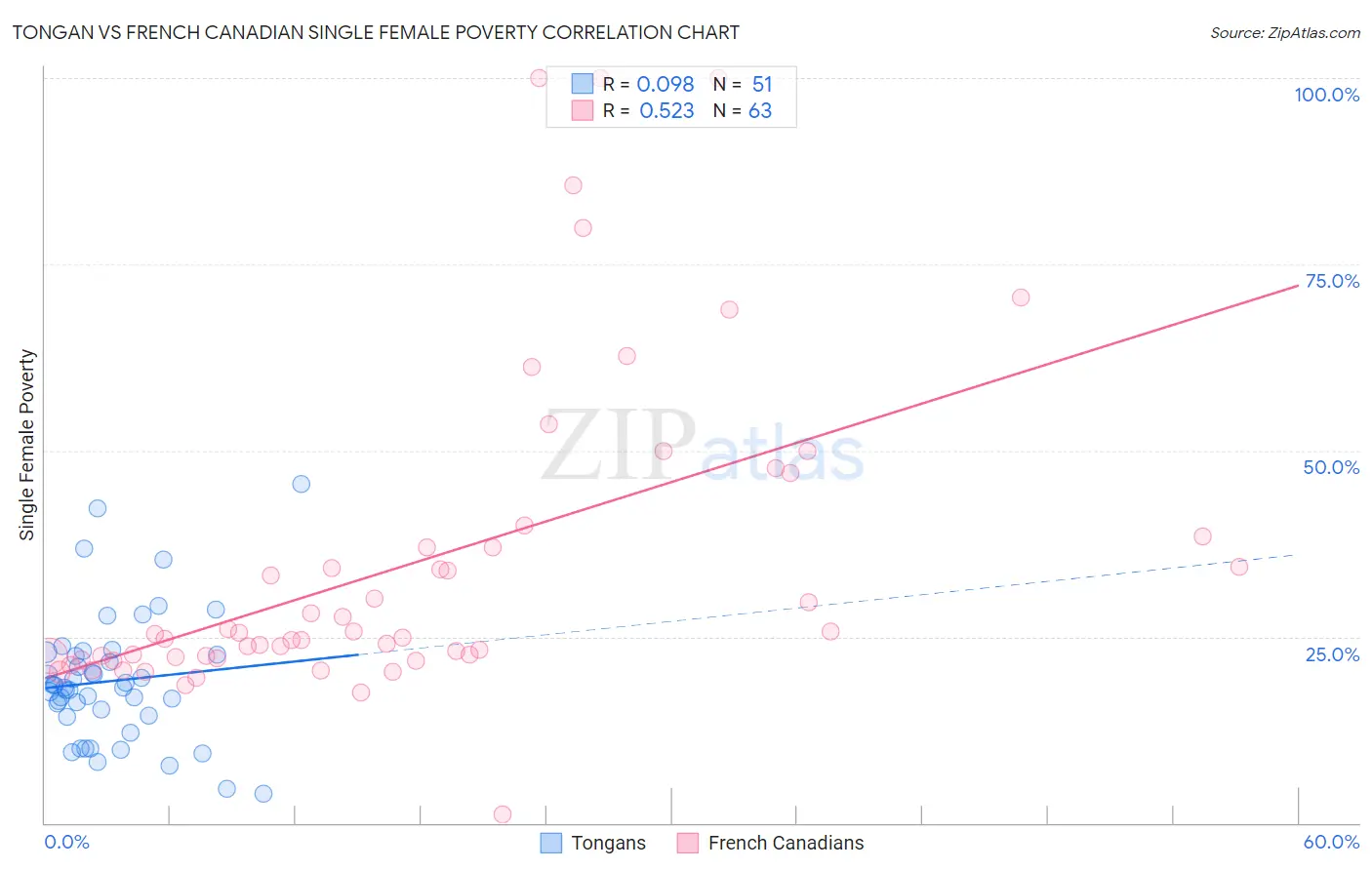 Tongan vs French Canadian Single Female Poverty