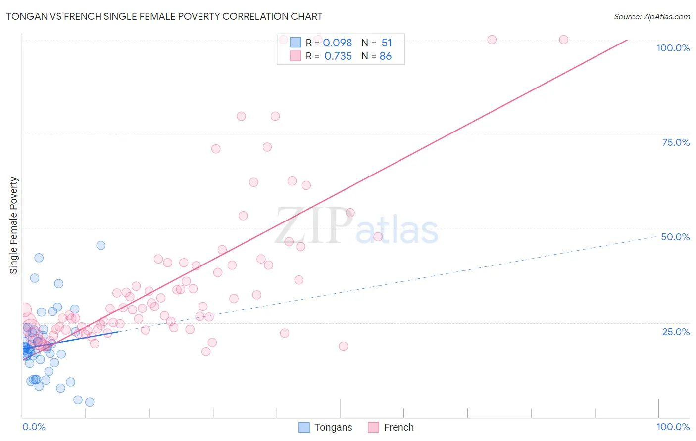 Tongan vs French Single Female Poverty