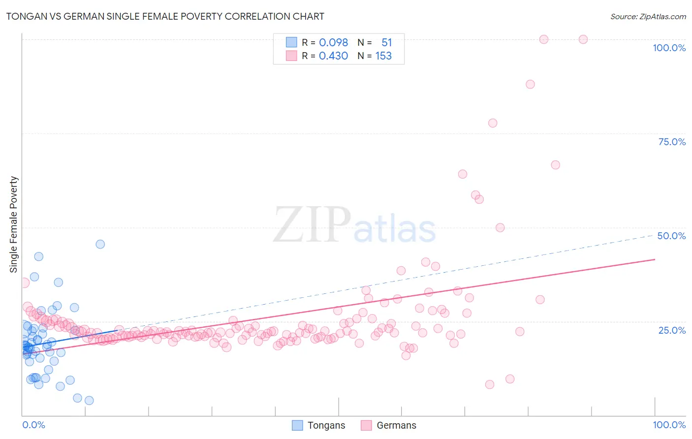 Tongan vs German Single Female Poverty