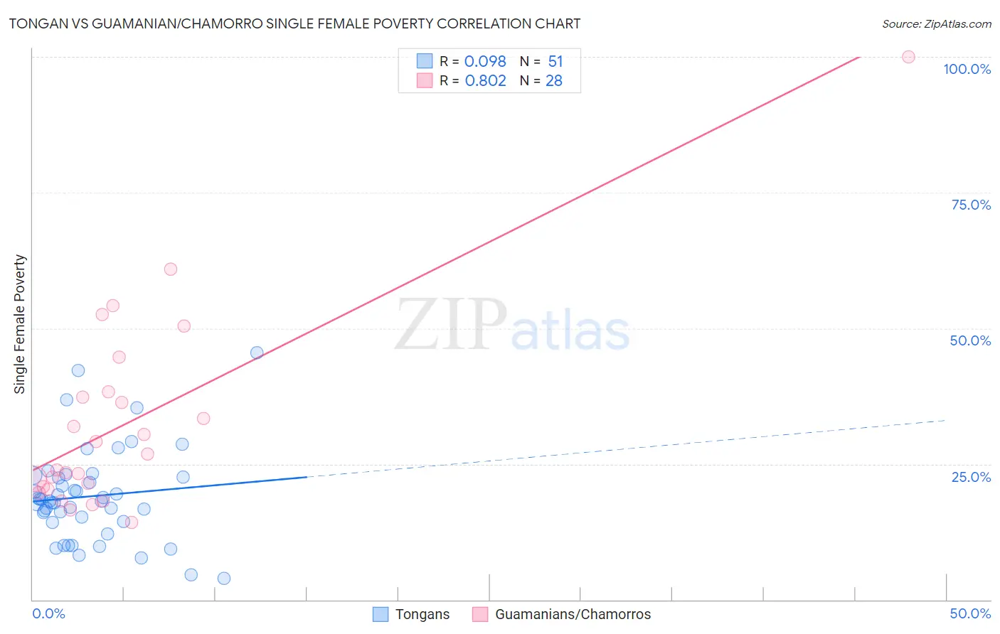 Tongan vs Guamanian/Chamorro Single Female Poverty