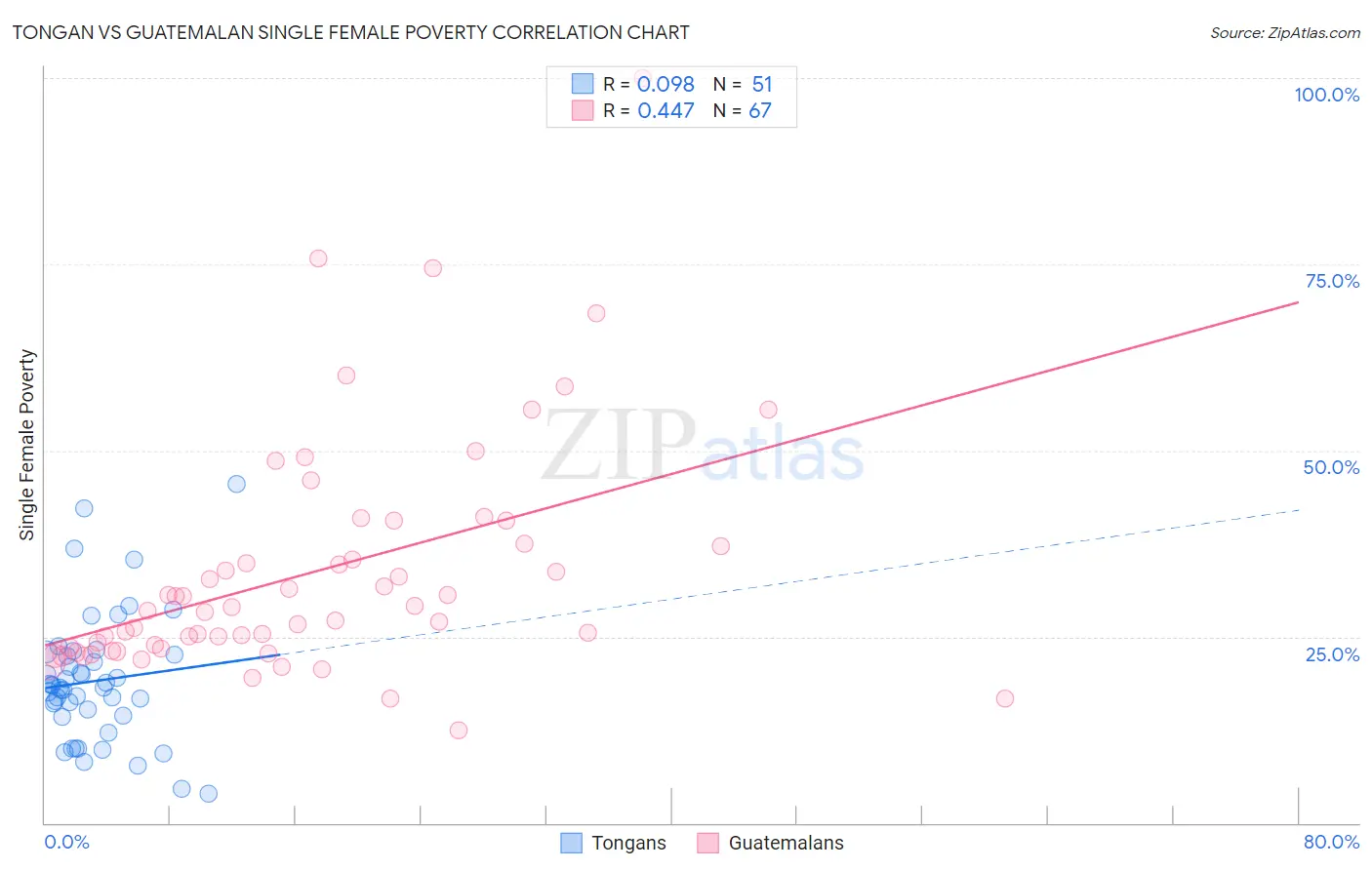 Tongan vs Guatemalan Single Female Poverty