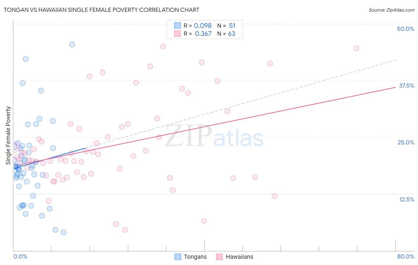 Tongan vs Hawaiian Single Female Poverty