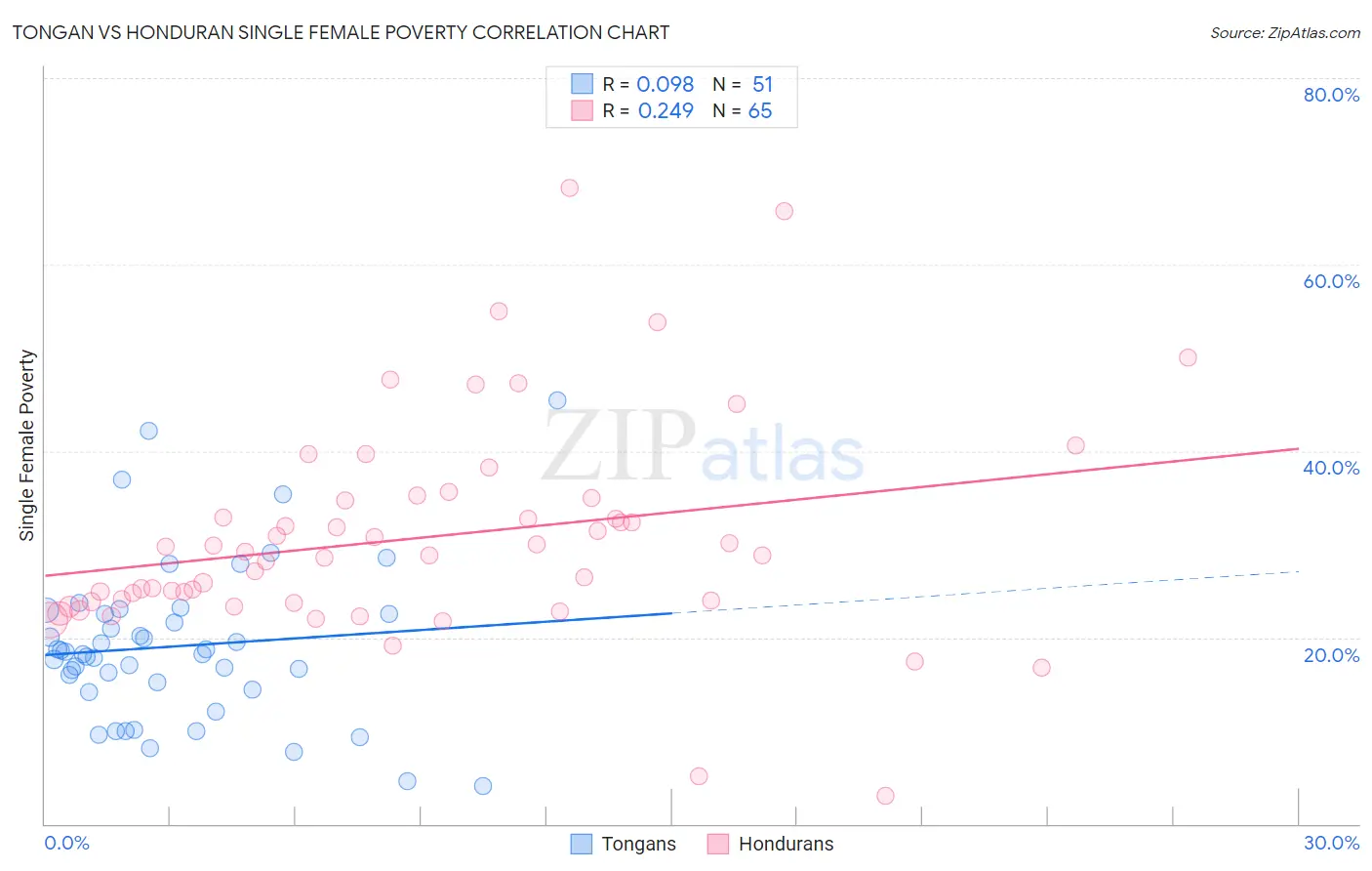 Tongan vs Honduran Single Female Poverty