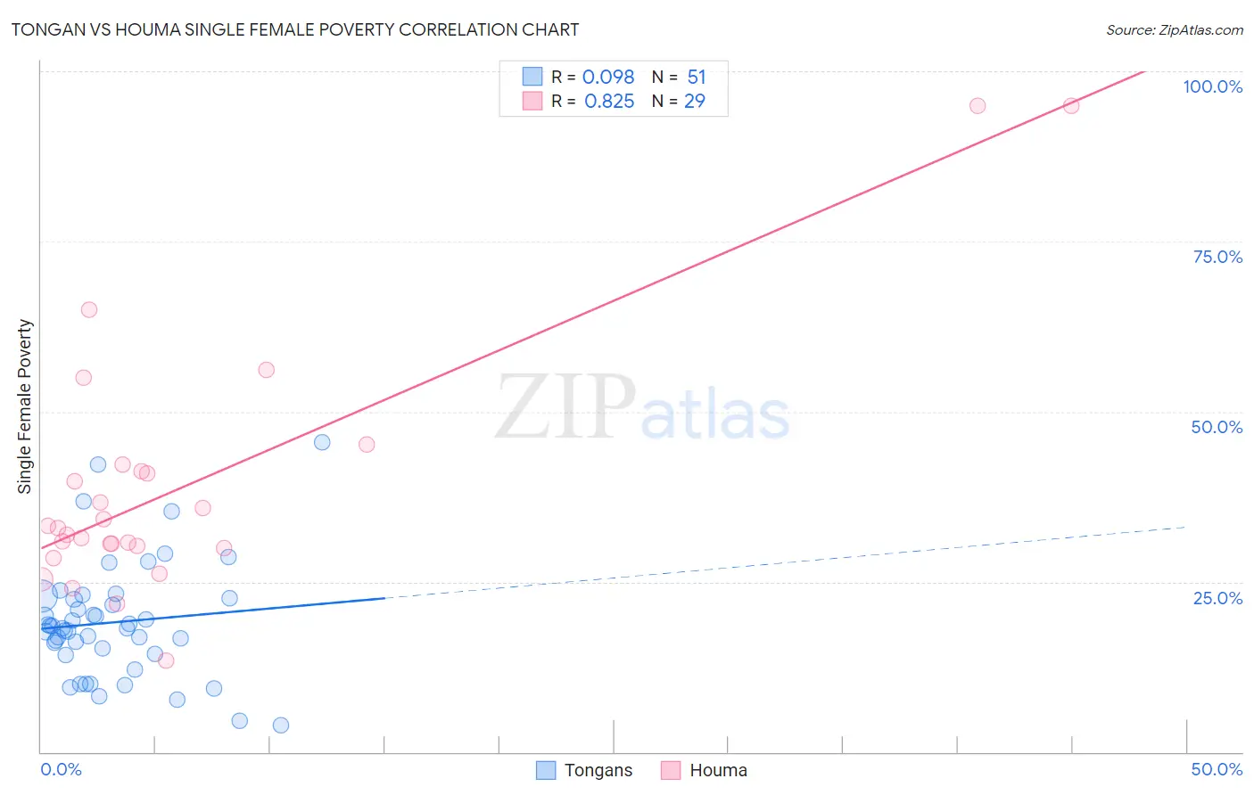 Tongan vs Houma Single Female Poverty