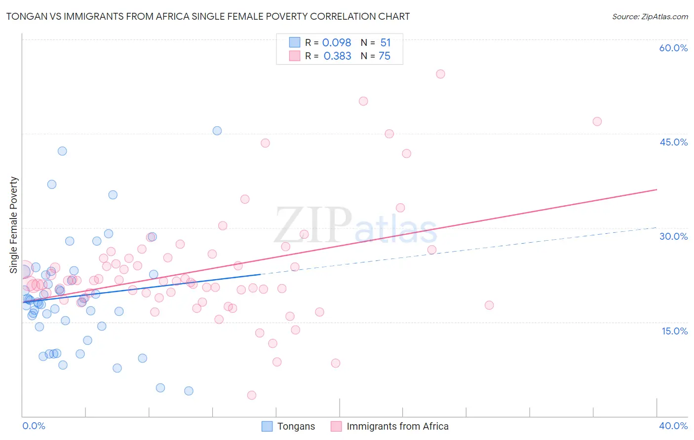 Tongan vs Immigrants from Africa Single Female Poverty