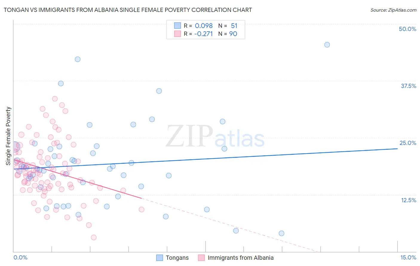 Tongan vs Immigrants from Albania Single Female Poverty