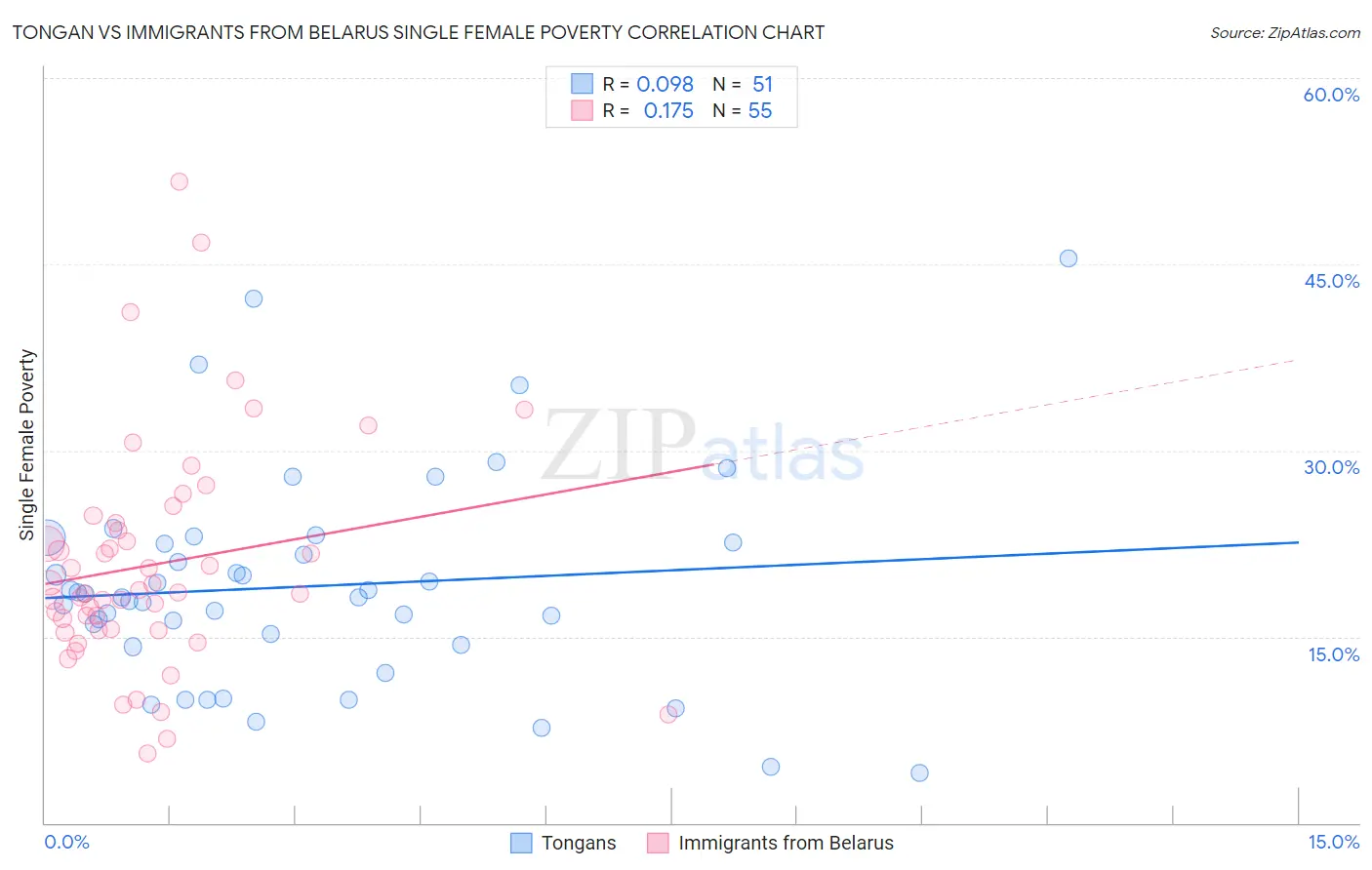 Tongan vs Immigrants from Belarus Single Female Poverty