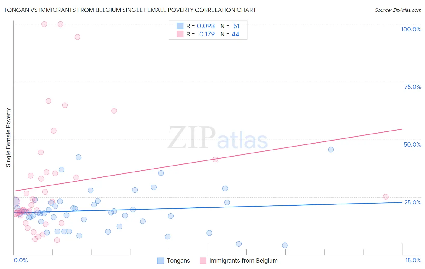Tongan vs Immigrants from Belgium Single Female Poverty