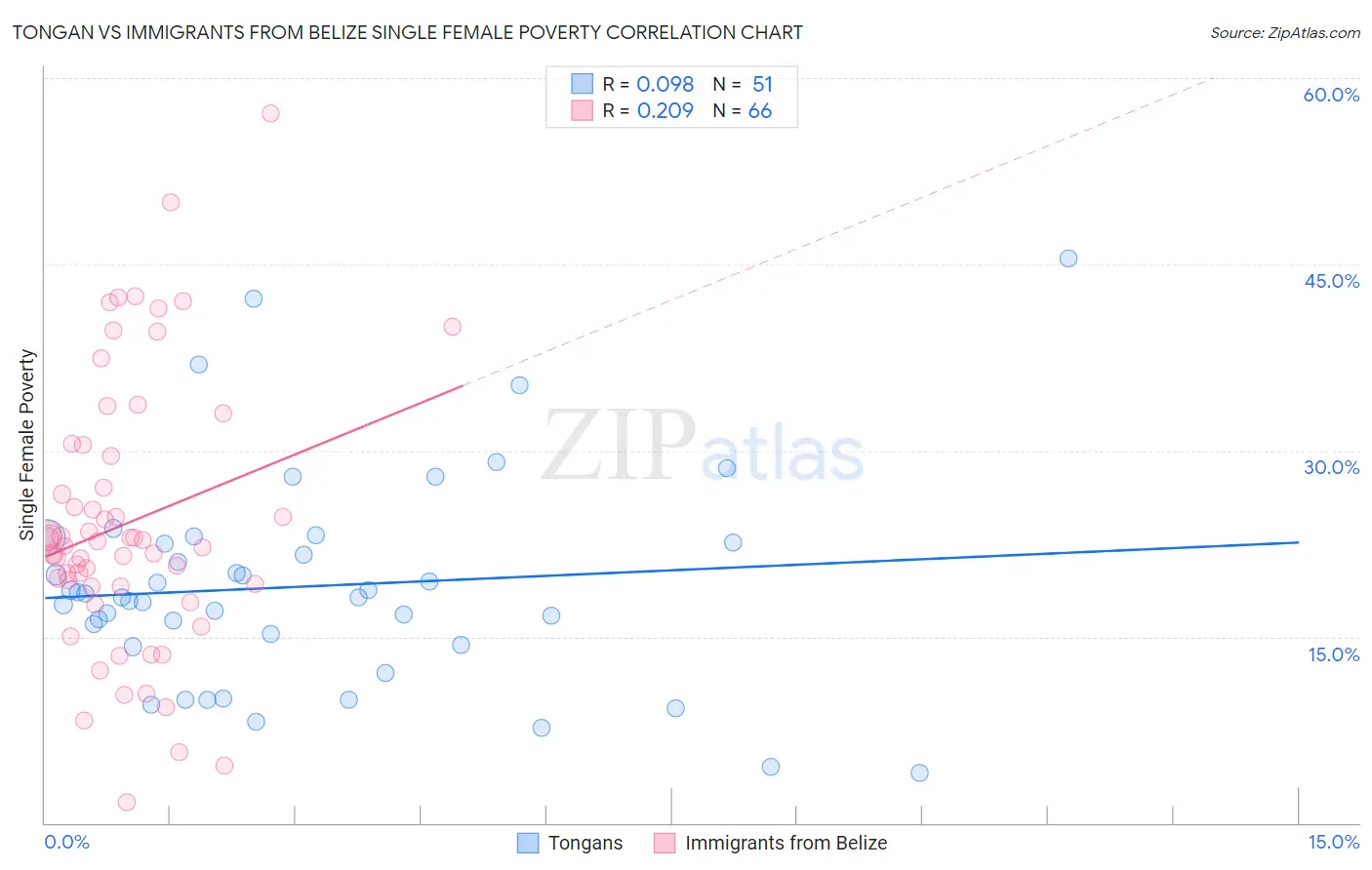 Tongan vs Immigrants from Belize Single Female Poverty