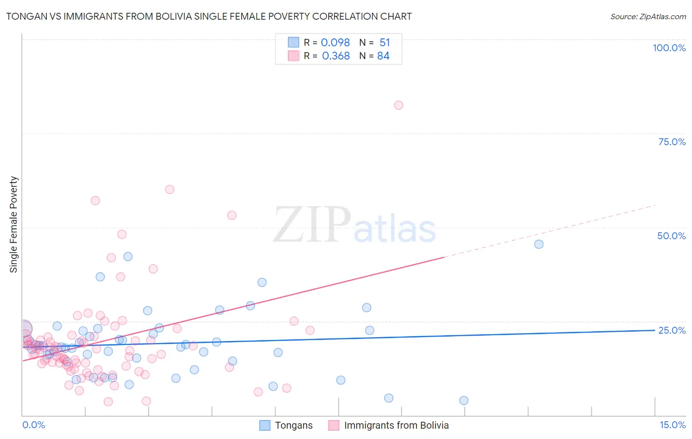 Tongan vs Immigrants from Bolivia Single Female Poverty