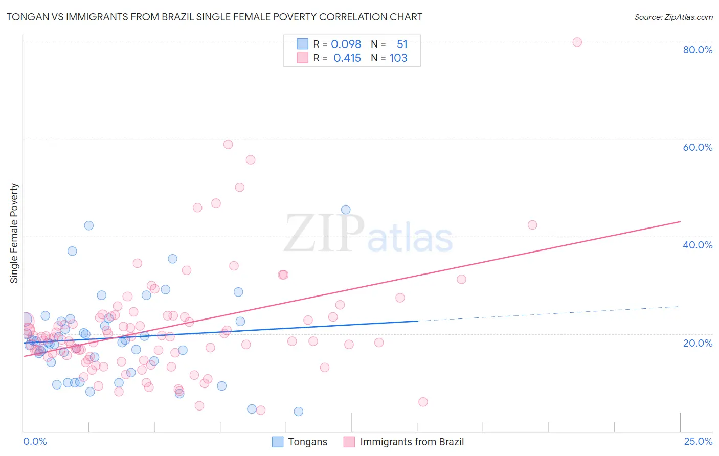 Tongan vs Immigrants from Brazil Single Female Poverty