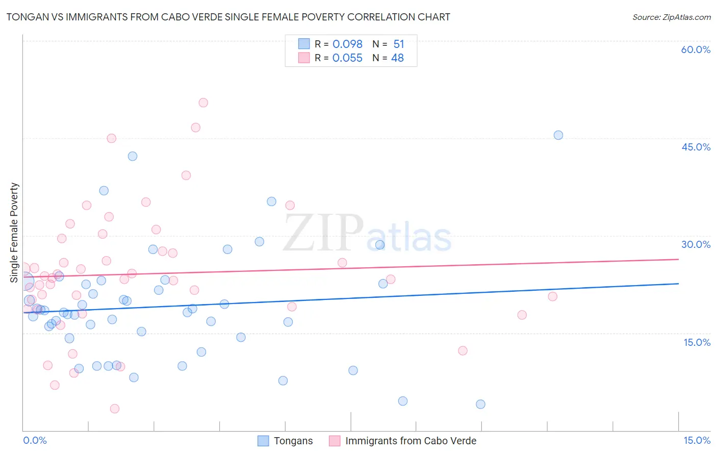 Tongan vs Immigrants from Cabo Verde Single Female Poverty