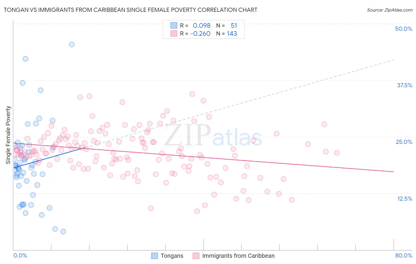 Tongan vs Immigrants from Caribbean Single Female Poverty