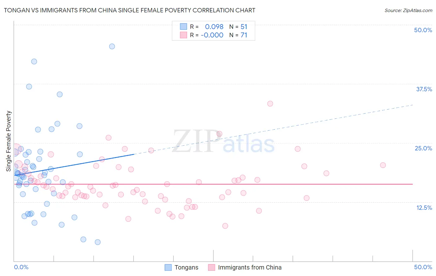 Tongan vs Immigrants from China Single Female Poverty