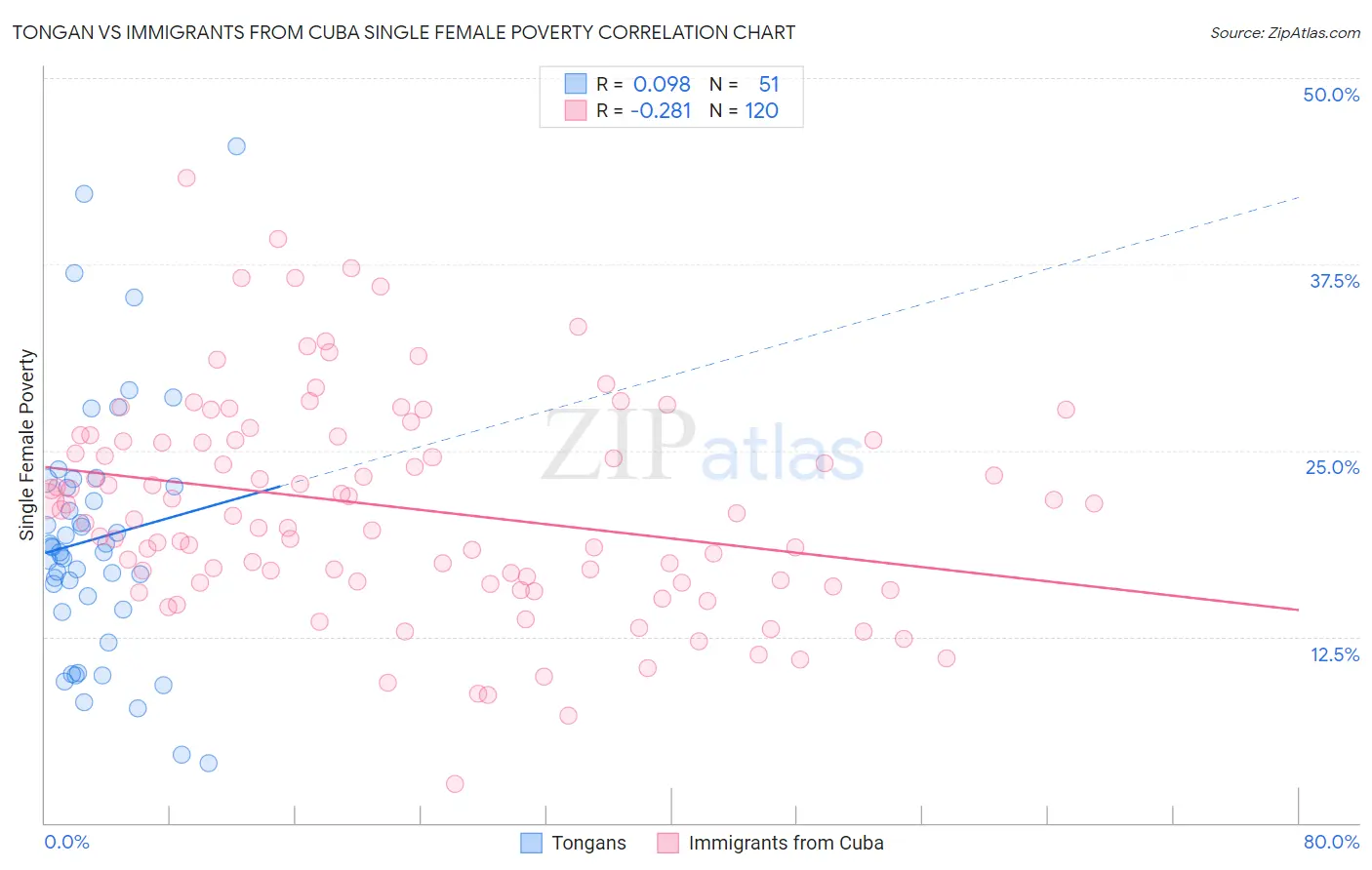 Tongan vs Immigrants from Cuba Single Female Poverty