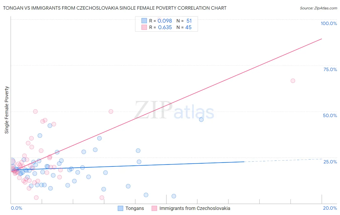 Tongan vs Immigrants from Czechoslovakia Single Female Poverty