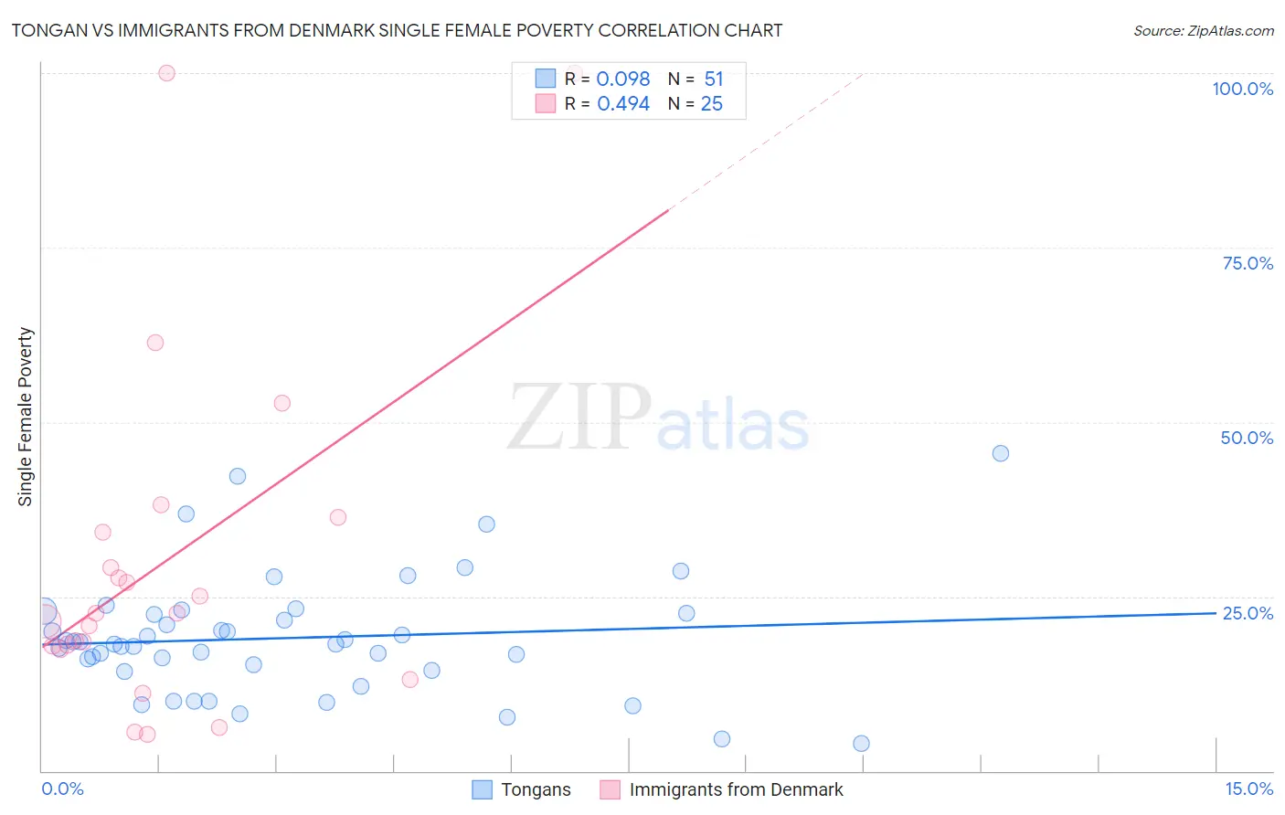 Tongan vs Immigrants from Denmark Single Female Poverty