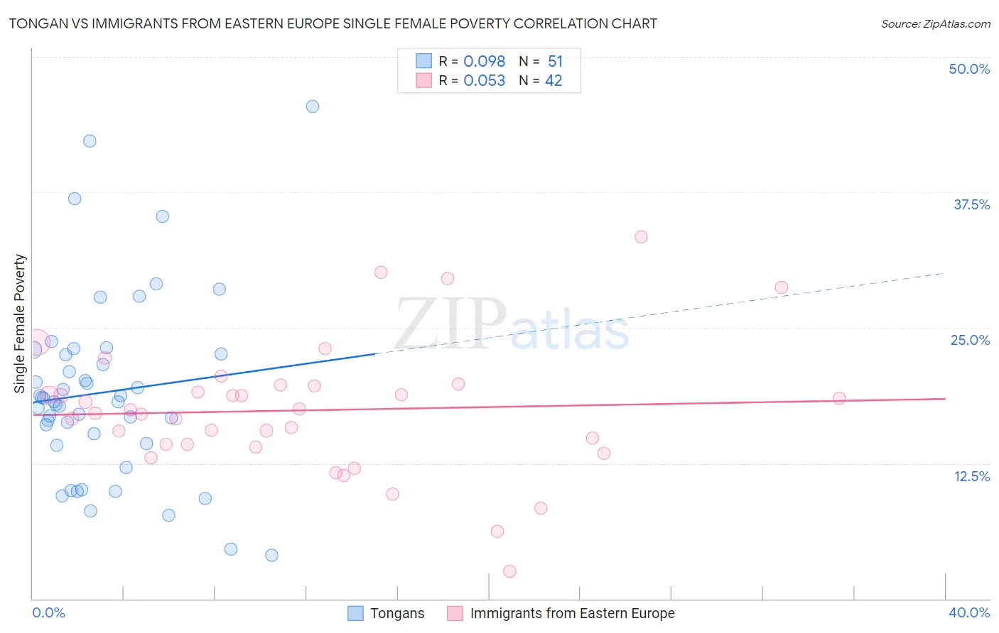 Tongan vs Immigrants from Eastern Europe Single Female Poverty