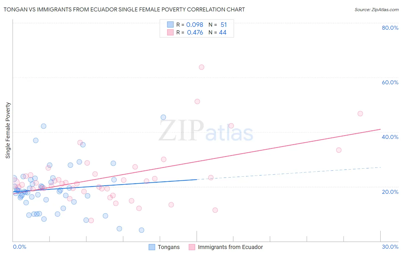 Tongan vs Immigrants from Ecuador Single Female Poverty
