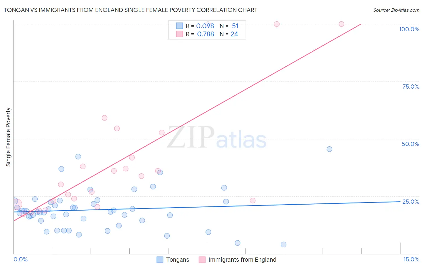 Tongan vs Immigrants from England Single Female Poverty