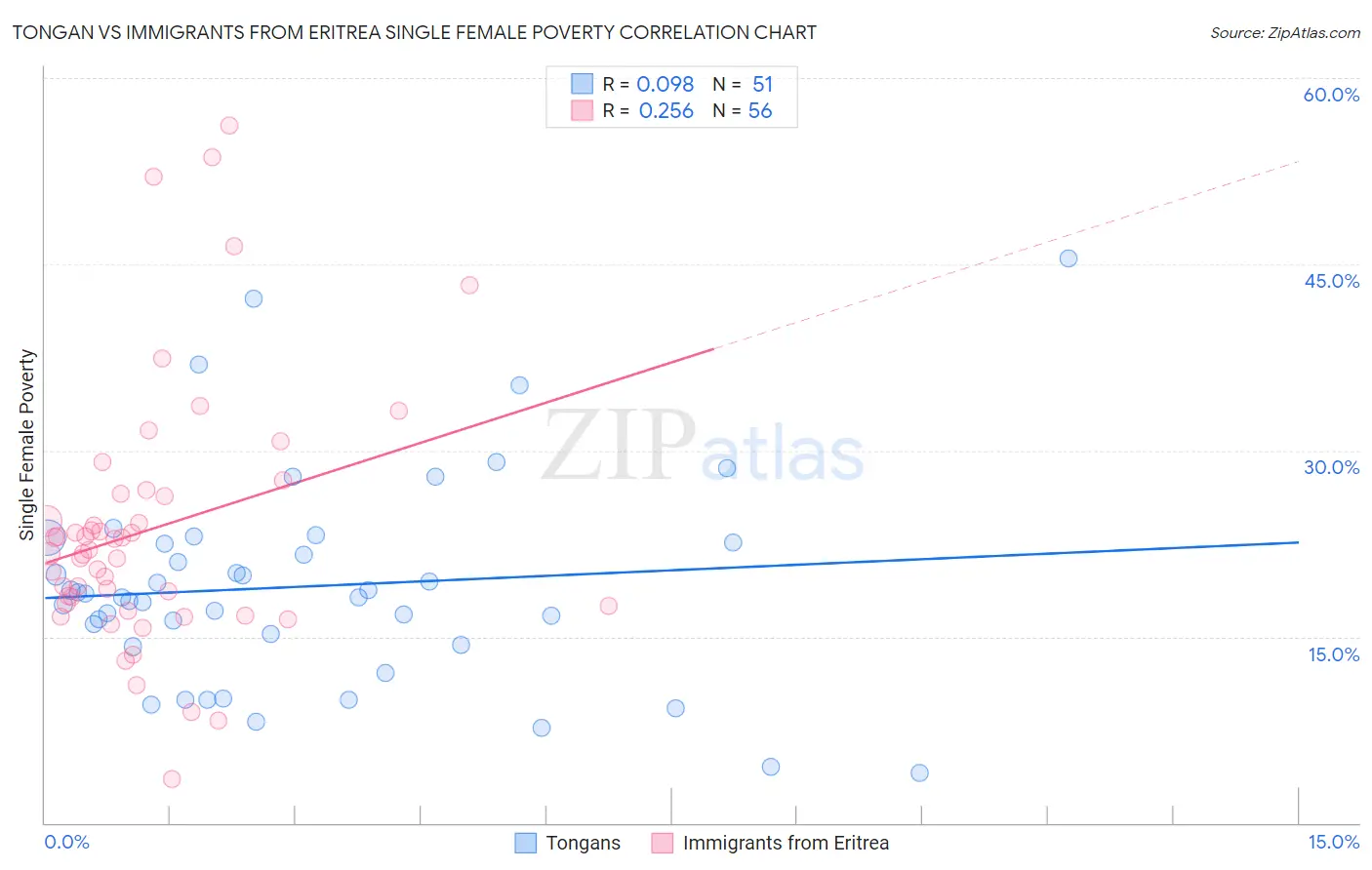 Tongan vs Immigrants from Eritrea Single Female Poverty