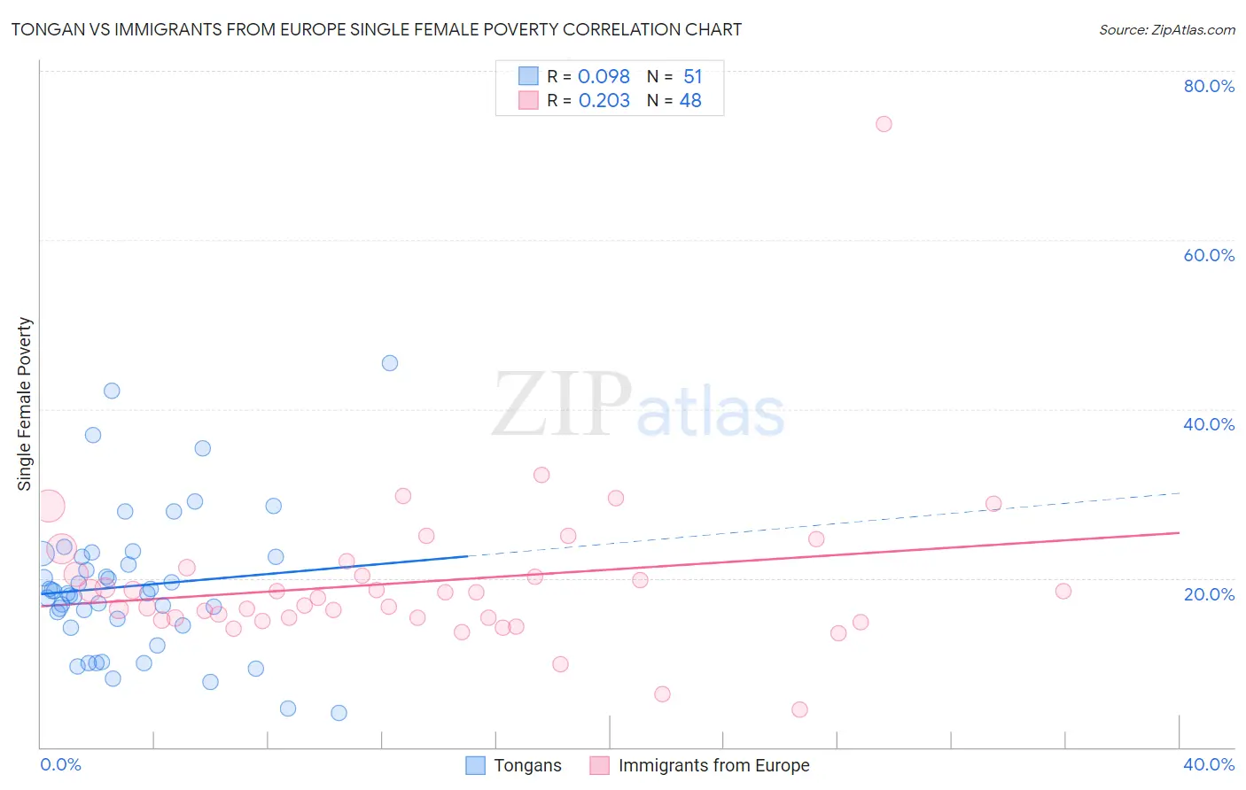 Tongan vs Immigrants from Europe Single Female Poverty