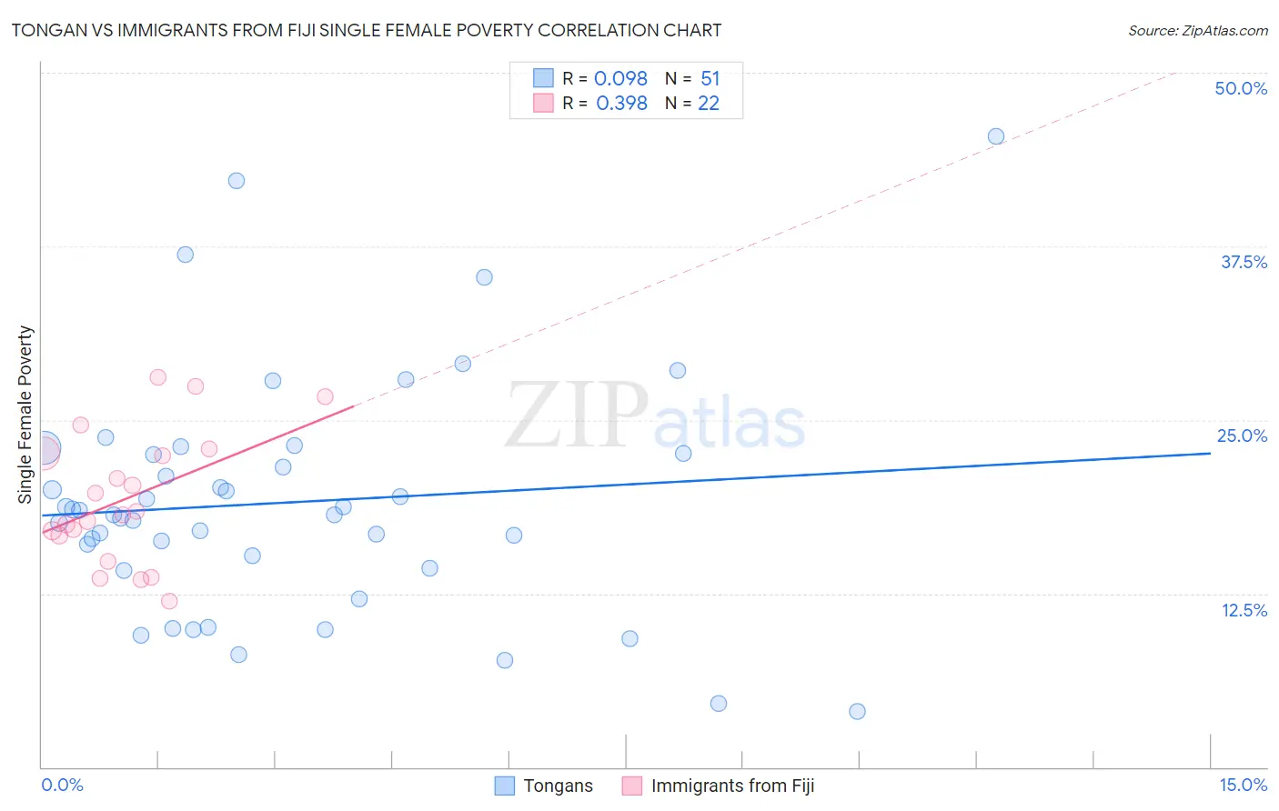 Tongan vs Immigrants from Fiji Single Female Poverty