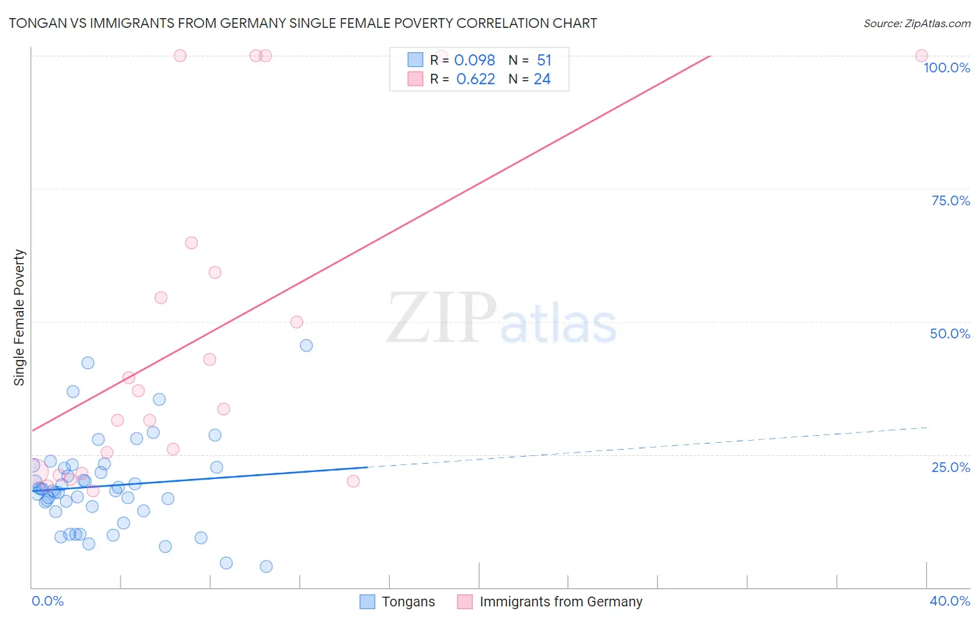 Tongan vs Immigrants from Germany Single Female Poverty
