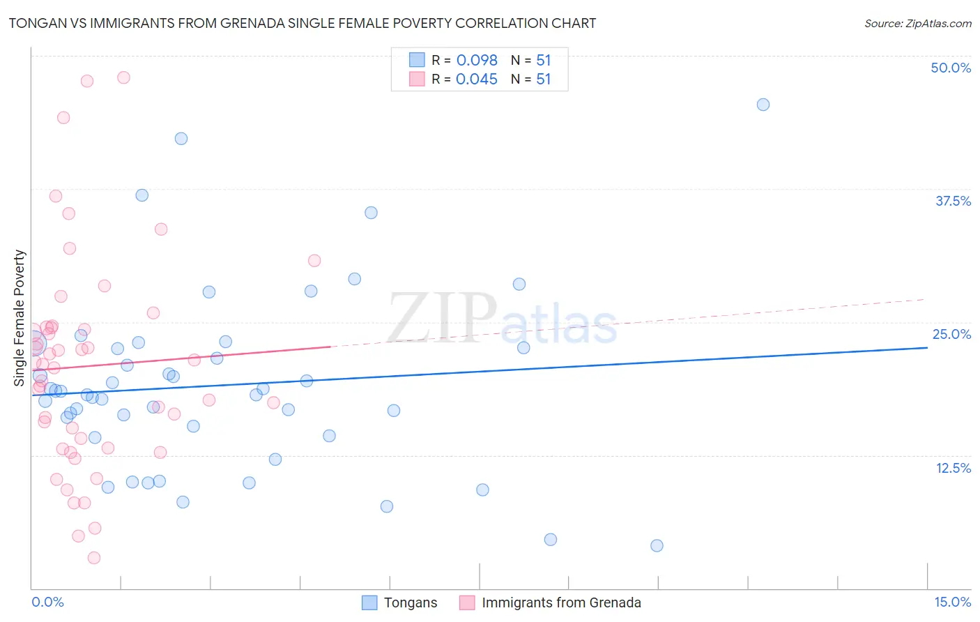 Tongan vs Immigrants from Grenada Single Female Poverty